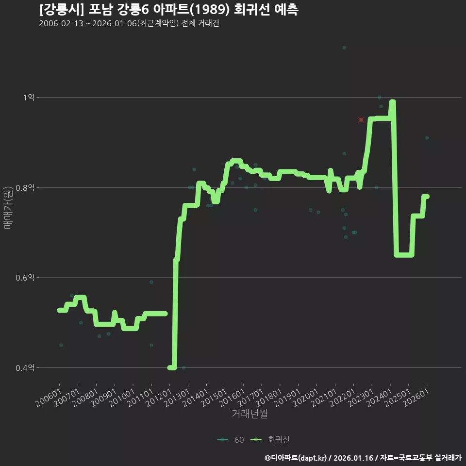 [강릉시] 포남 강릉6 아파트(1989) 회귀선 예측