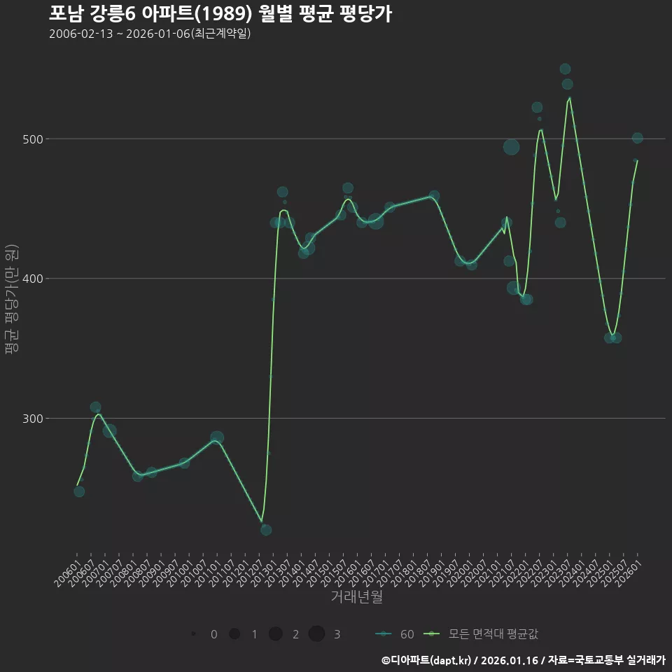 포남 강릉6 아파트(1989) 월별 평균 평당가