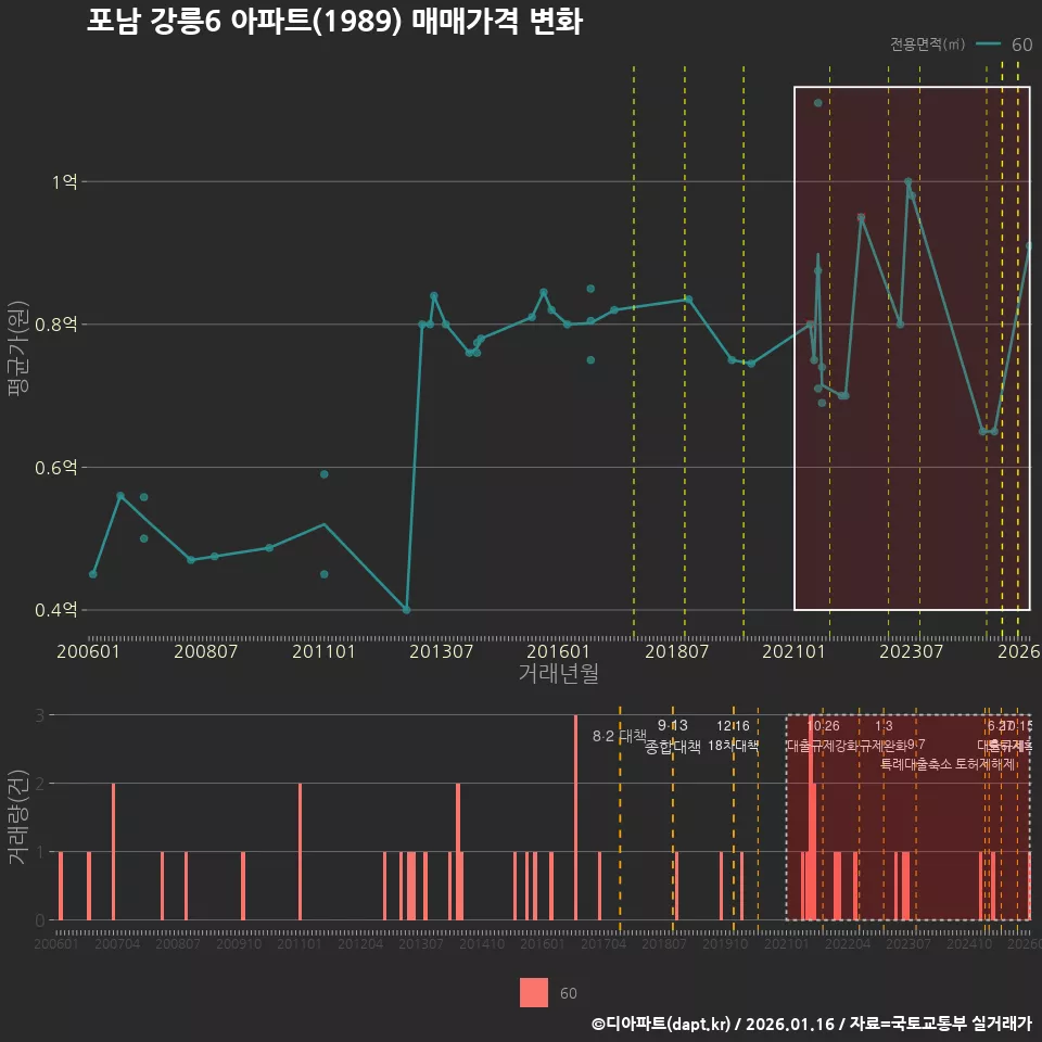 포남 강릉6 아파트(1989) 매매가격 변화