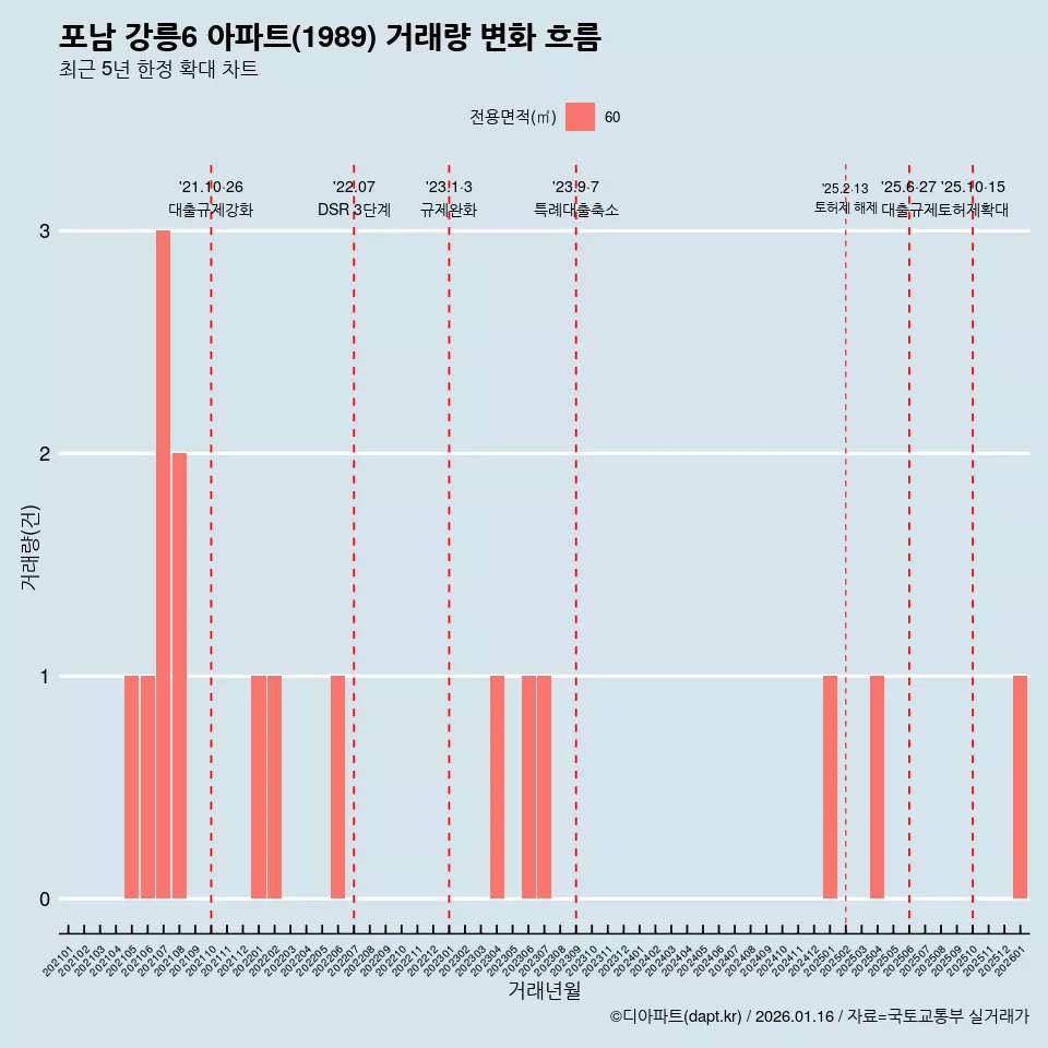 포남 강릉6 아파트(1989) 거래량 변화 흐름
