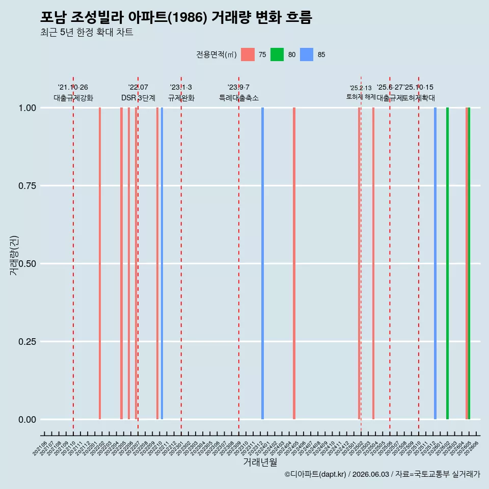 포남 조성빌라 아파트(1986) 거래량 변화 흐름