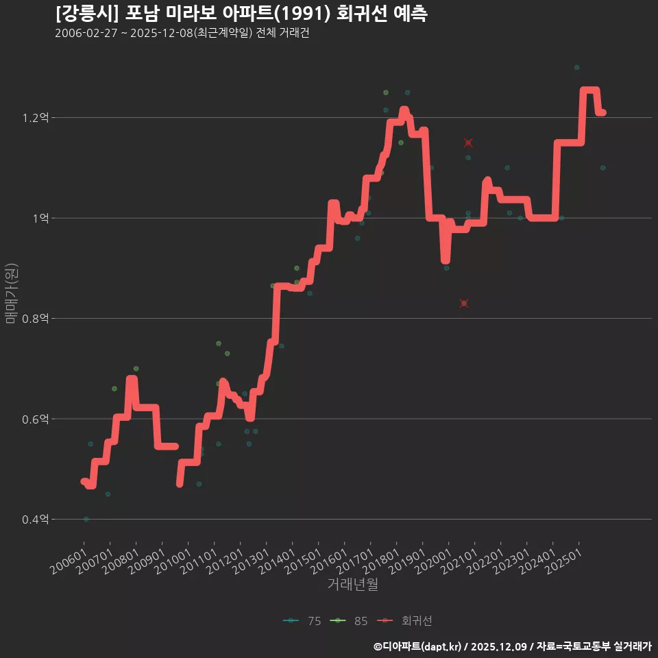 [강릉시] 포남 미라보 아파트(1991) 회귀선 예측