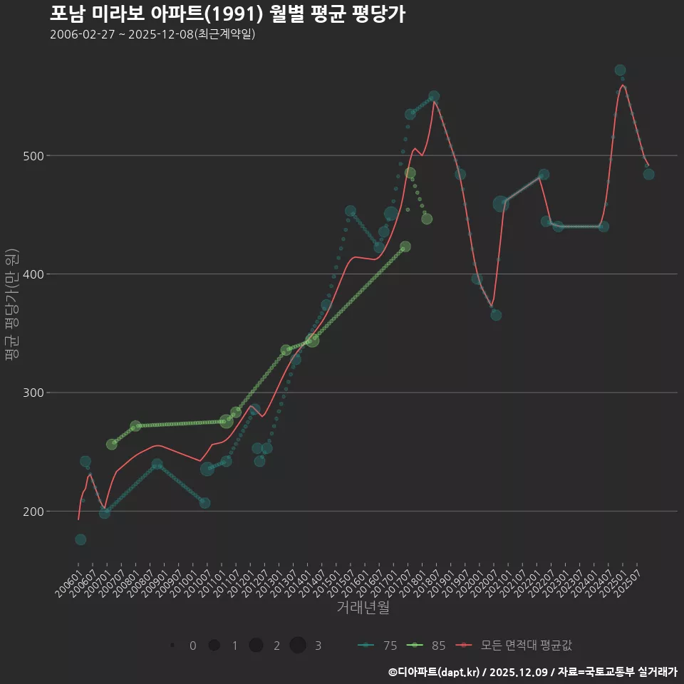 포남 미라보 아파트(1991) 월별 평균 평당가