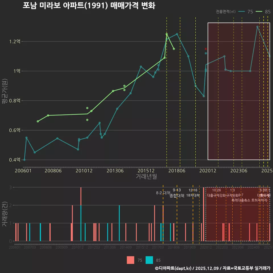 포남 미라보 아파트(1991) 매매가격 변화