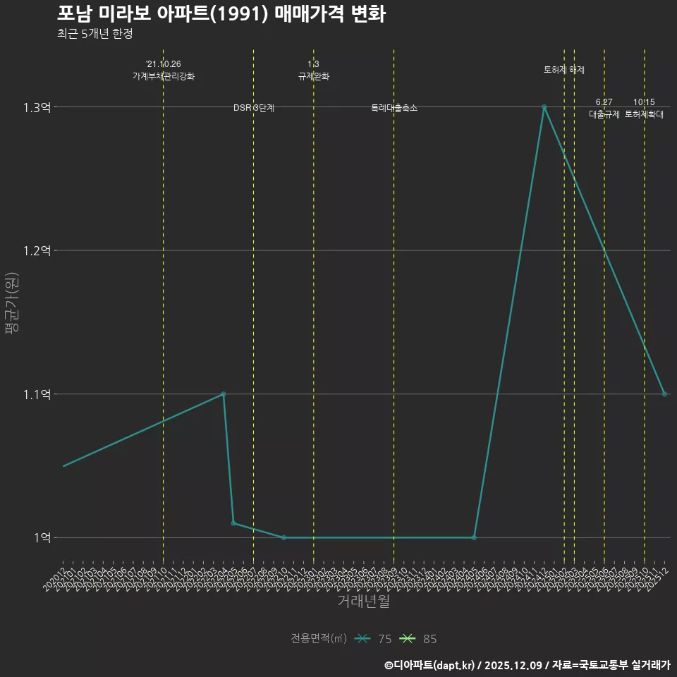 포남 미라보 아파트(1991) 매매가격 변화
