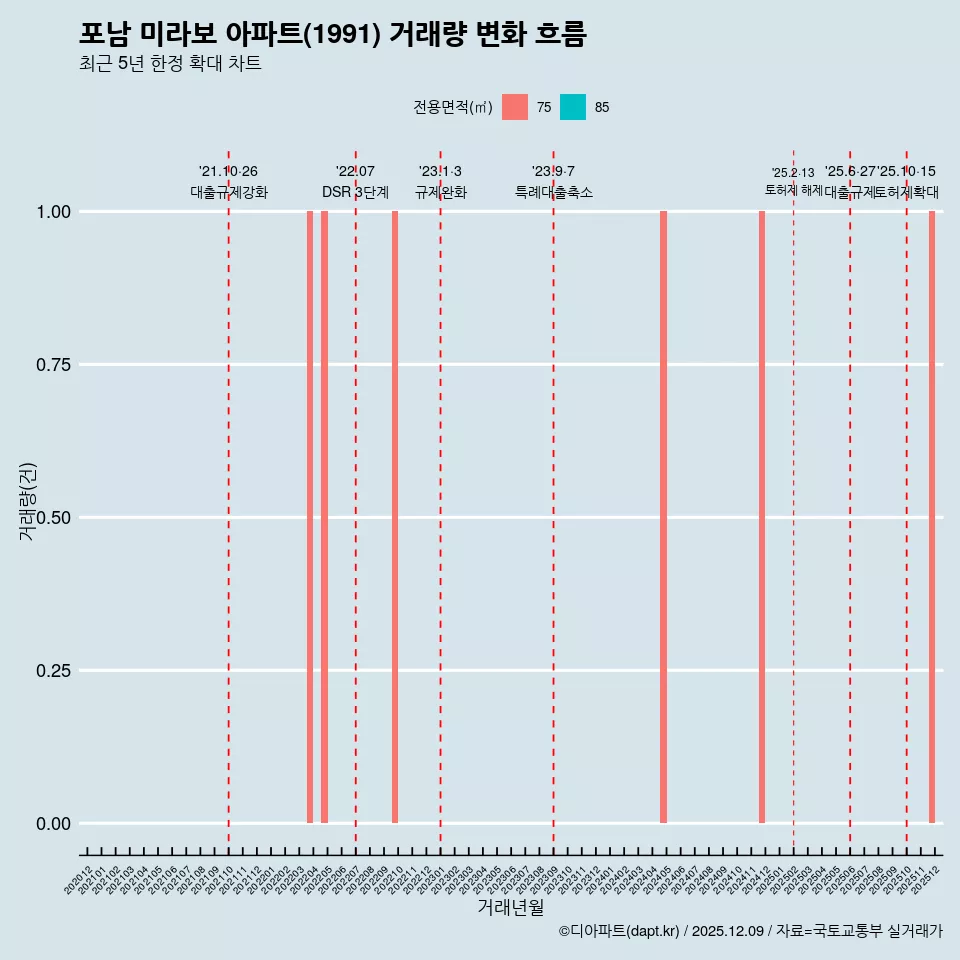 포남 미라보 아파트(1991) 거래량 변화 흐름