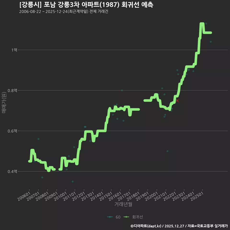 [강릉시] 포남 강릉3차 아파트(1987) 회귀선 예측