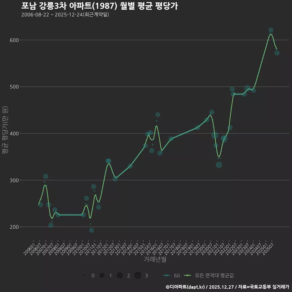 포남 강릉3차 아파트(1987) 월별 평균 평당가