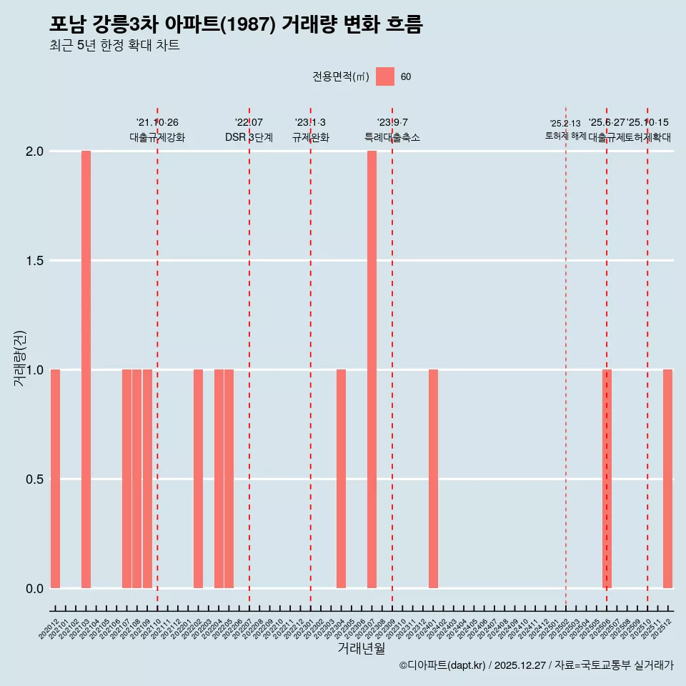 포남 강릉3차 아파트(1987) 거래량 변화 흐름