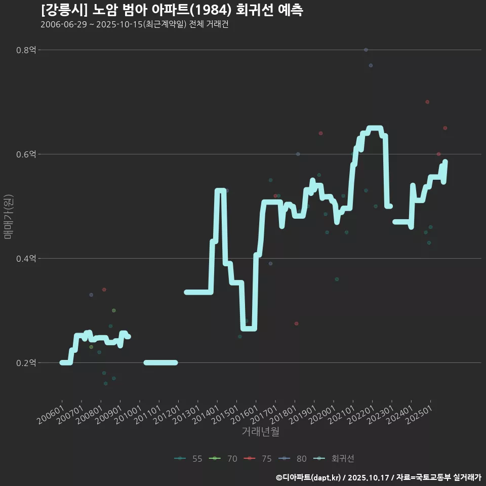 [강릉시] 노암 범아 아파트(1984) 회귀선 예측
