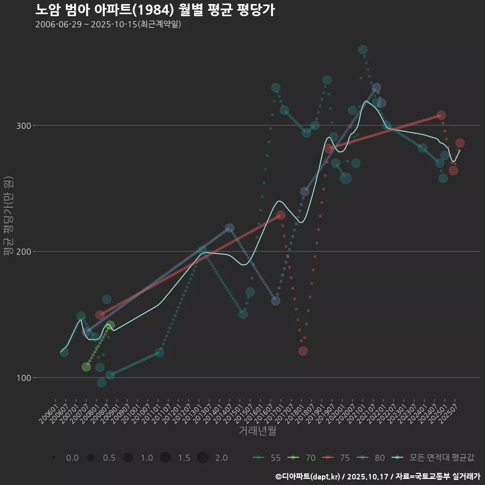 노암 범아 아파트(1984) 월별 평균 평당가