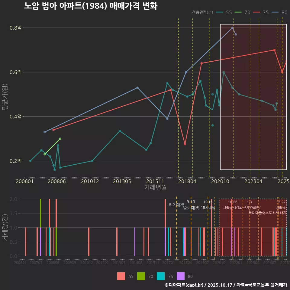 노암 범아 아파트(1984) 매매가격 변화