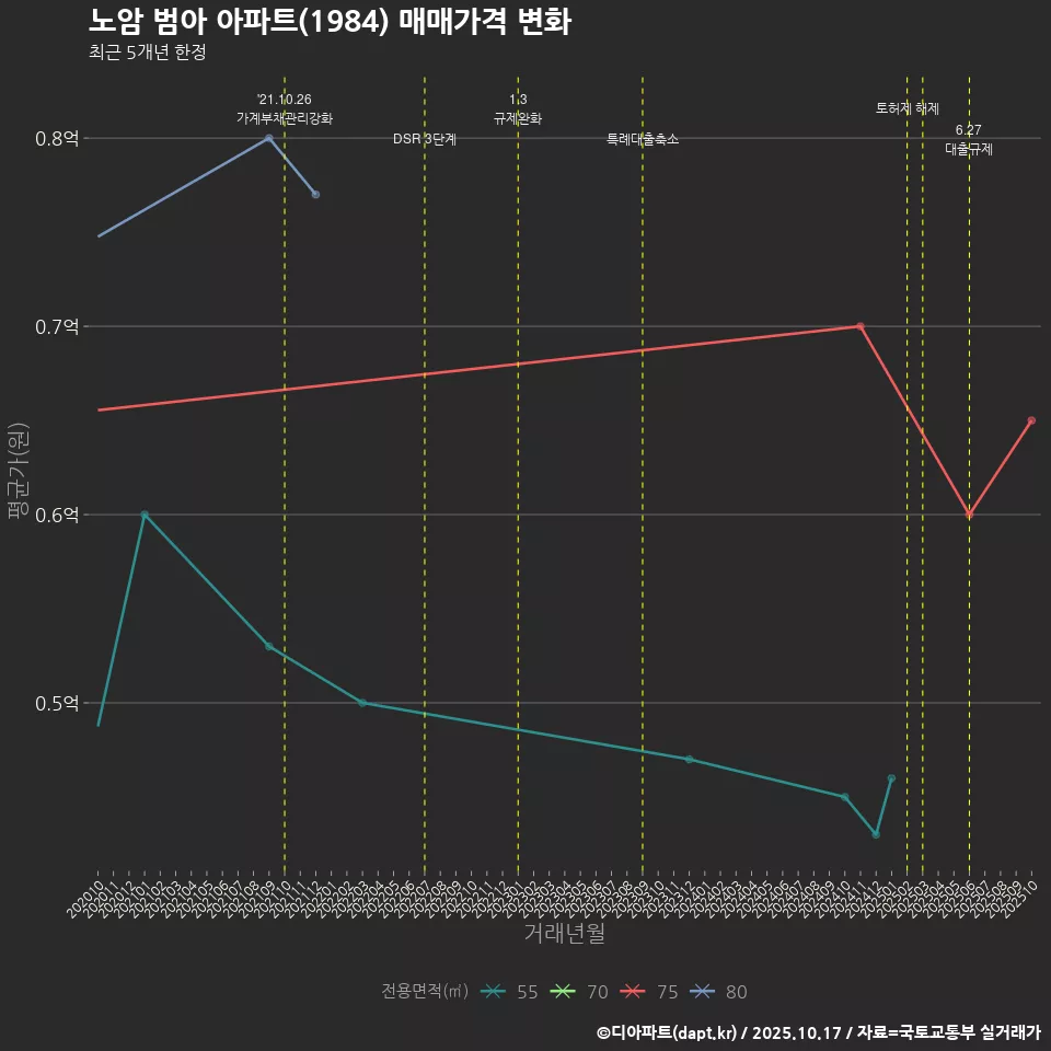 노암 범아 아파트(1984) 매매가격 변화