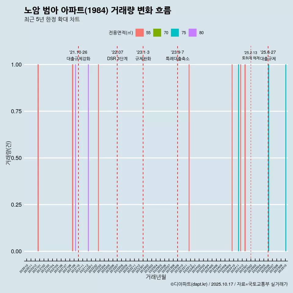 노암 범아 아파트(1984) 거래량 변화 흐름