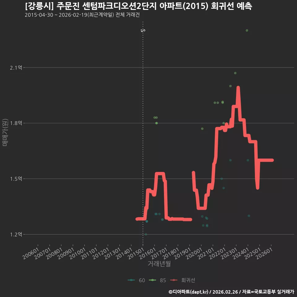 [강릉시] 주문진 센텀파크디오션2단지 아파트(2015) 회귀선 예측