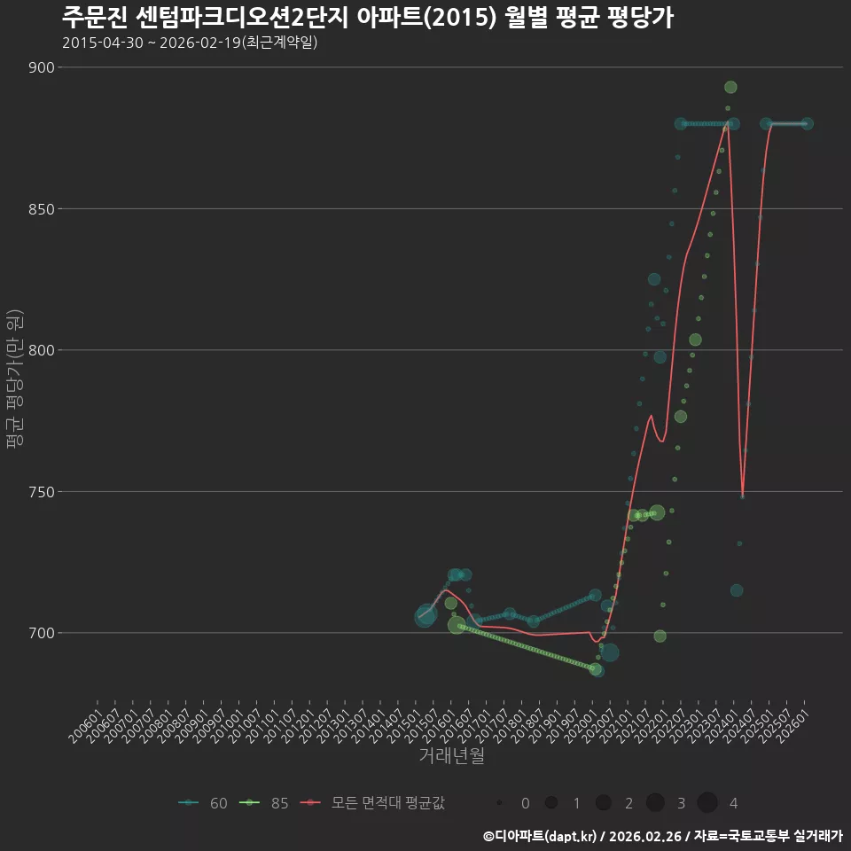 주문진 센텀파크디오션2단지 아파트(2015) 월별 평균 평당가