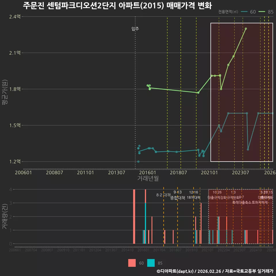 주문진 센텀파크디오션2단지 아파트(2015) 매매가격 변화