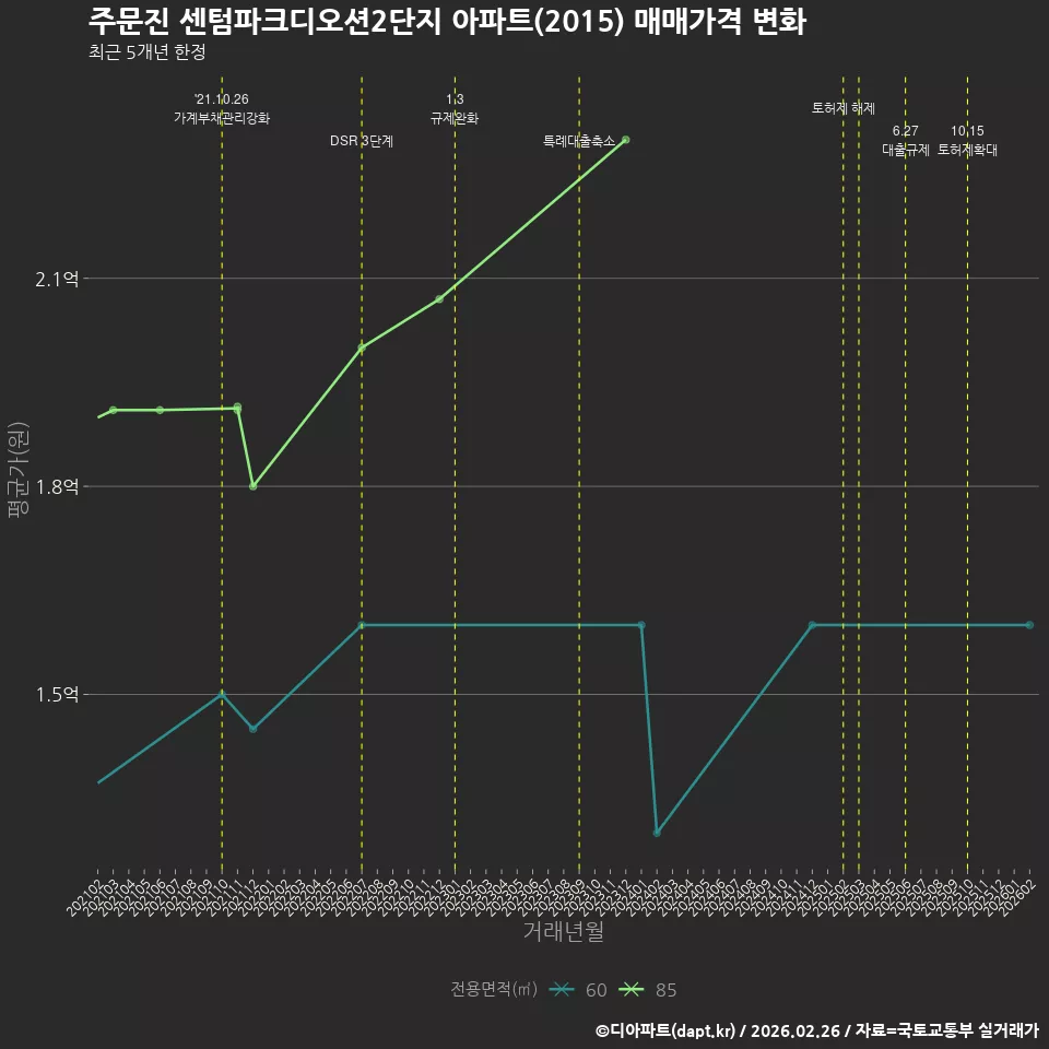 주문진 센텀파크디오션2단지 아파트(2015) 매매가격 변화