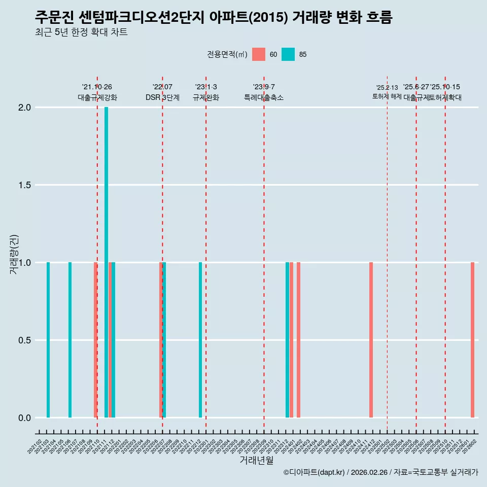 주문진 센텀파크디오션2단지 아파트(2015) 거래량 변화 흐름