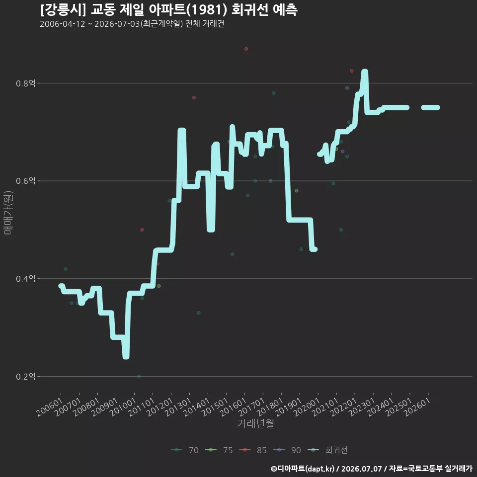 [강릉시] 교동 제일 아파트(1981) 회귀선 예측