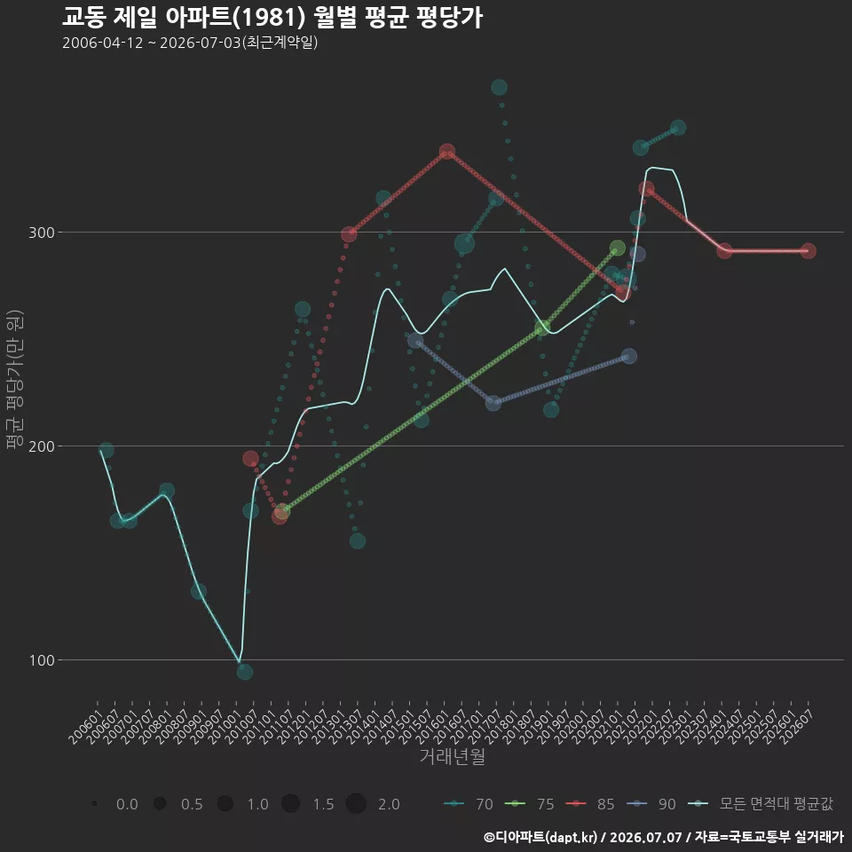 교동 제일 아파트(1981) 월별 평균 평당가