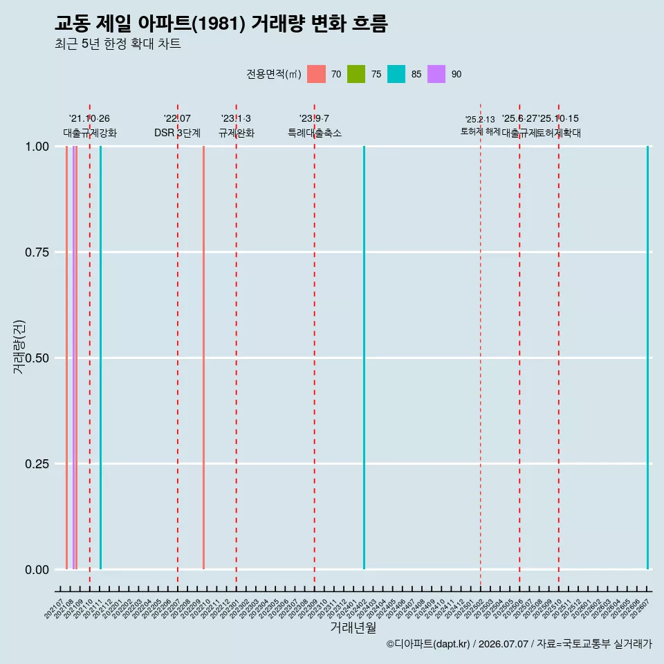 교동 제일 아파트(1981) 거래량 변화 흐름
