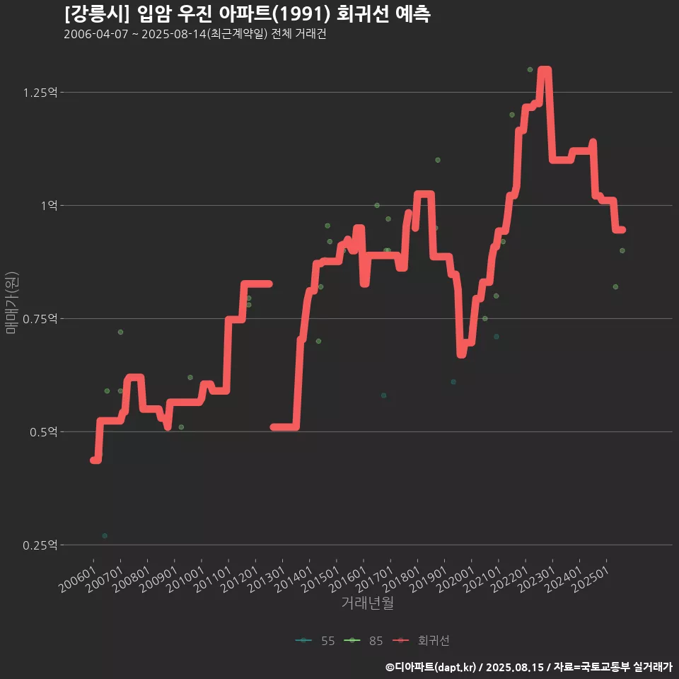 [강릉시] 입암 우진 아파트(1991) 회귀선 예측