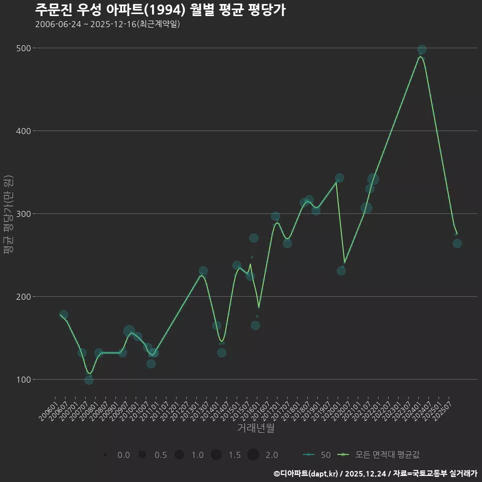 주문진 우성 아파트(1994) 월별 평균 평당가