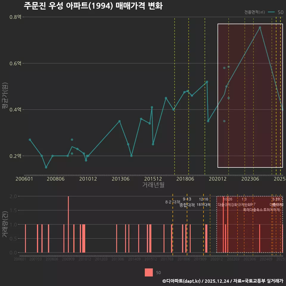 주문진 우성 아파트(1994) 매매가격 변화