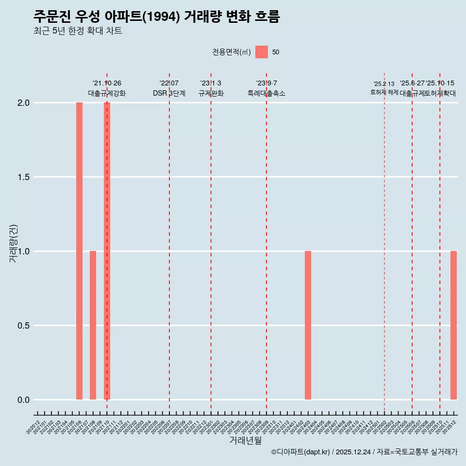 주문진 우성 아파트(1994) 거래량 변화 흐름
