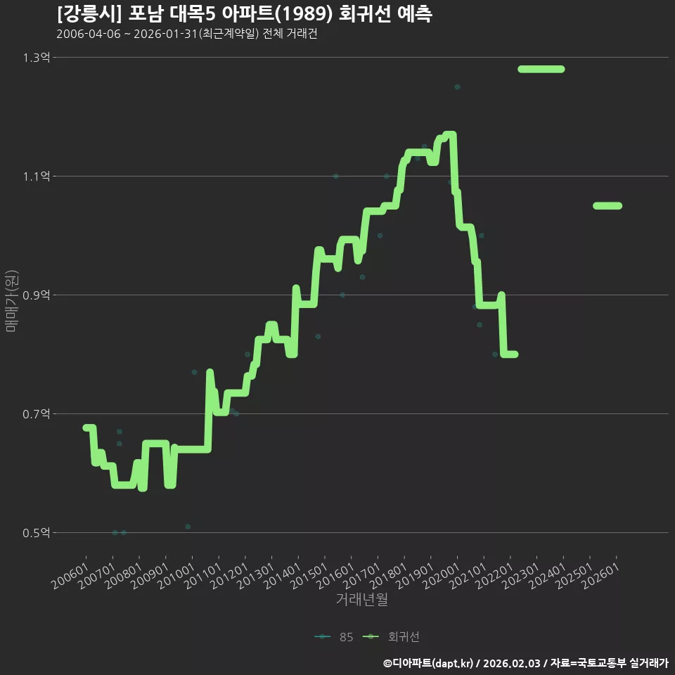 [강릉시] 포남 대목5 아파트(1989) 회귀선 예측
