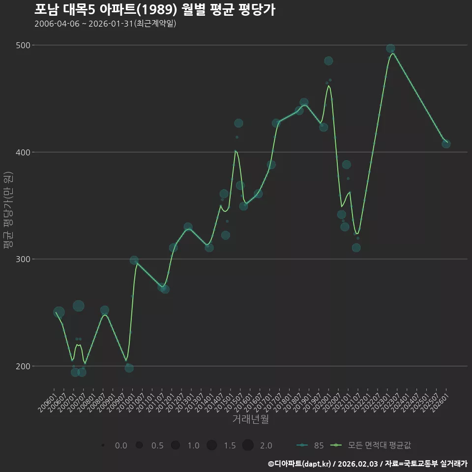 포남 대목5 아파트(1989) 월별 평균 평당가