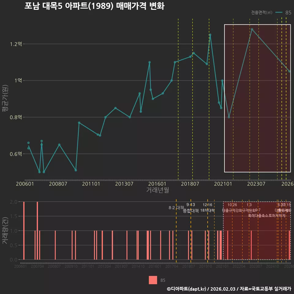 포남 대목5 아파트(1989) 매매가격 변화