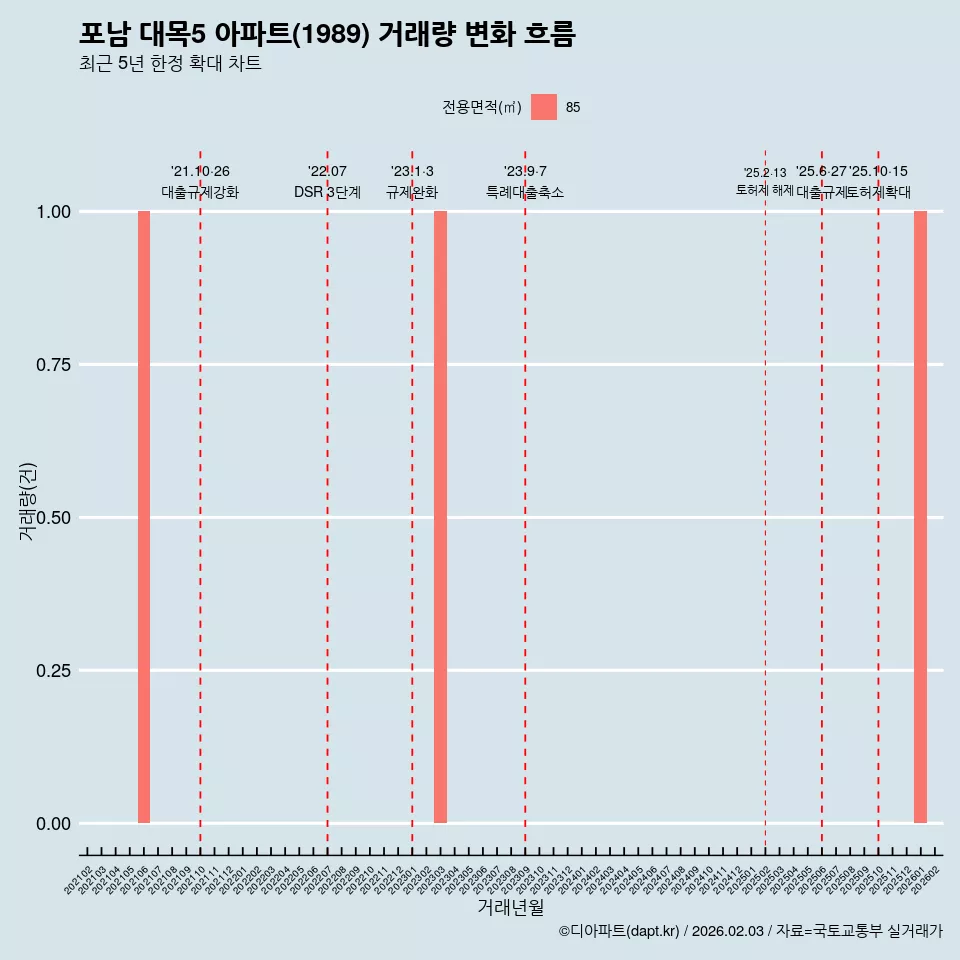 포남 대목5 아파트(1989) 거래량 변화 흐름