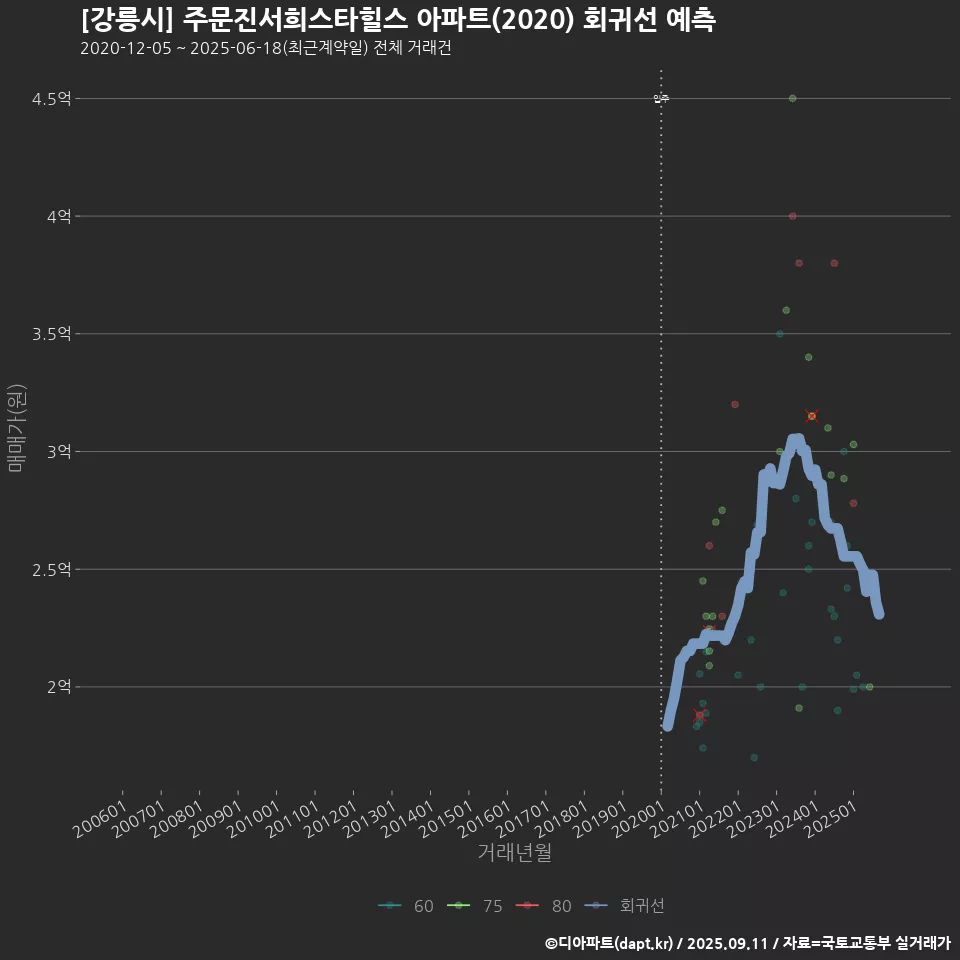 [강릉시] 주문진서희스타힐스 아파트(2020) 회귀선 예측