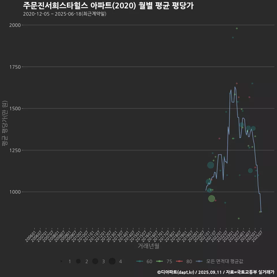 주문진서희스타힐스 아파트(2020) 월별 평균 평당가