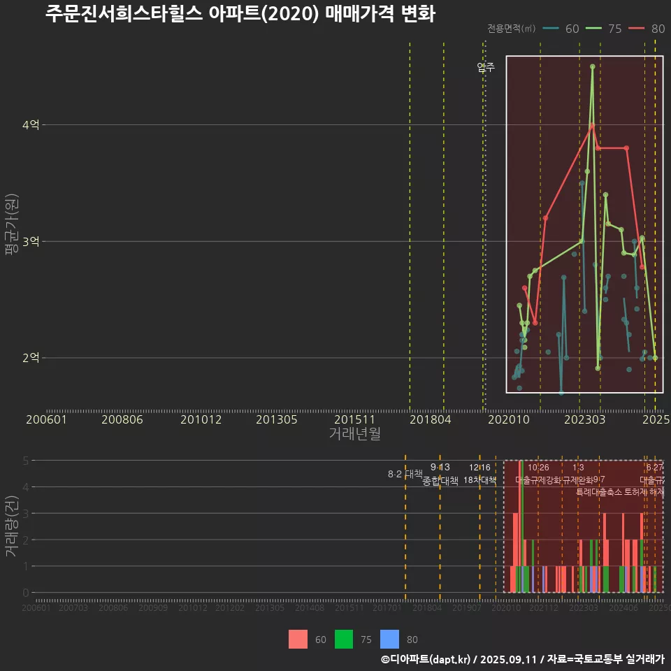 주문진서희스타힐스 아파트(2020) 매매가격 변화