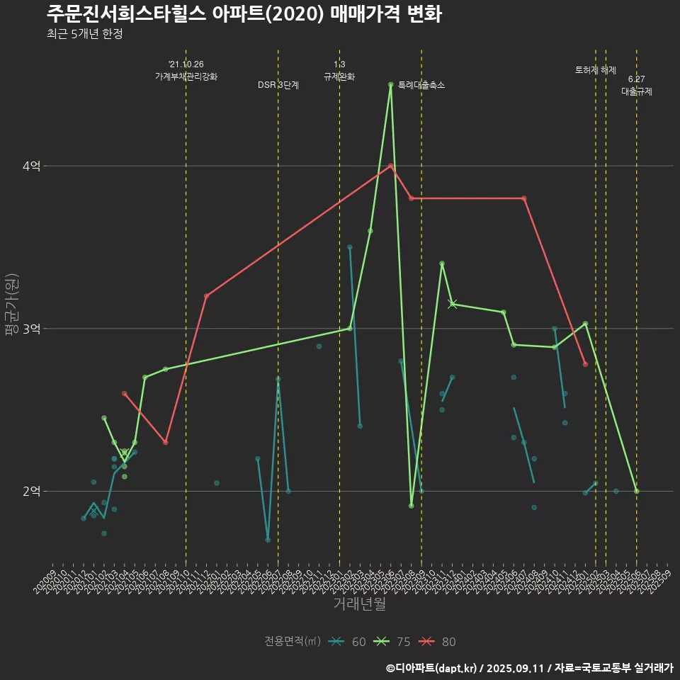주문진서희스타힐스 아파트(2020) 매매가격 변화