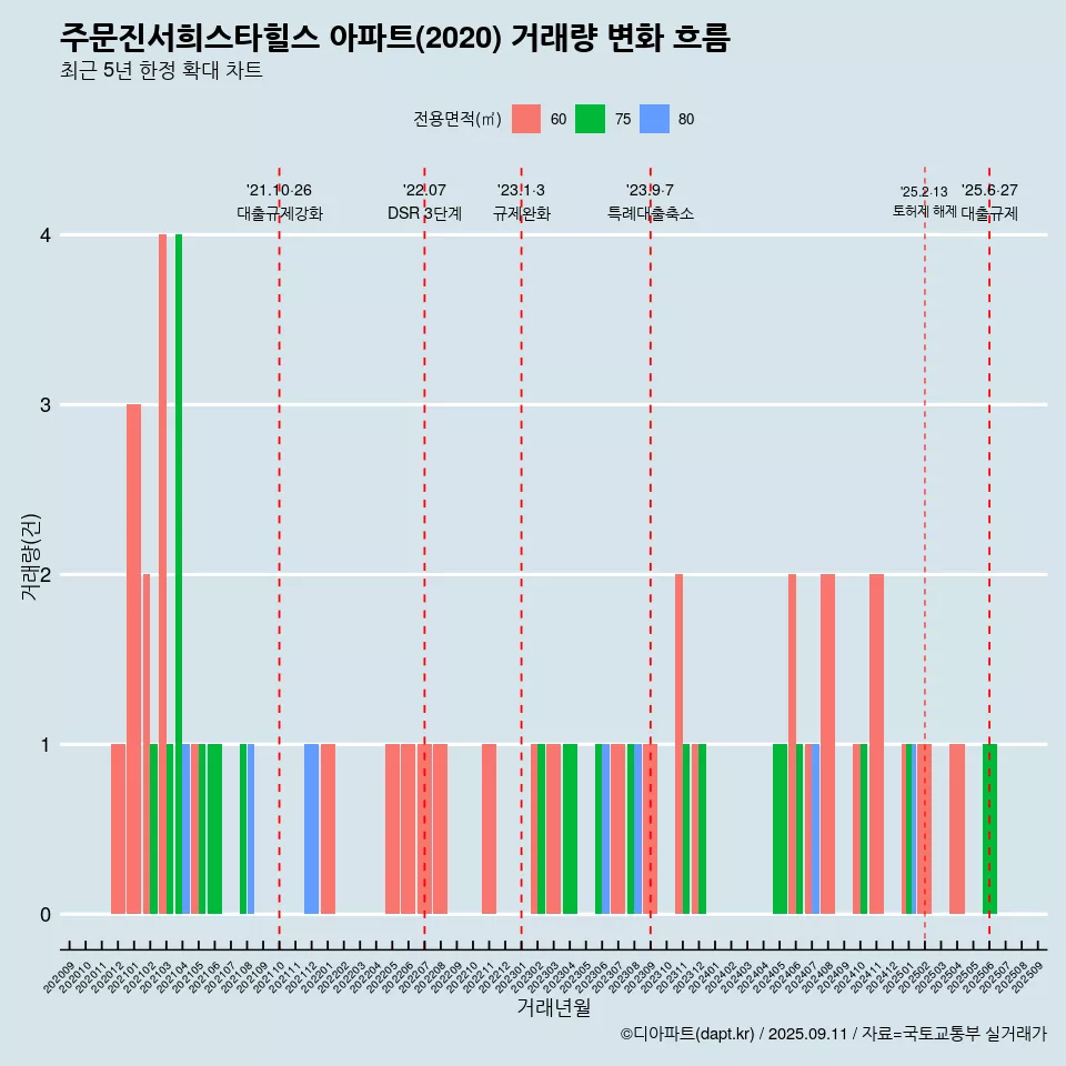 주문진서희스타힐스 아파트(2020) 거래량 변화 흐름