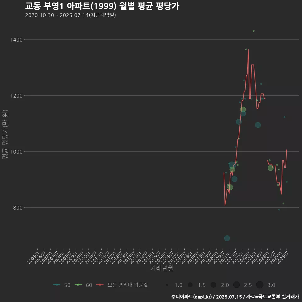 교동 부영1 아파트(1999) 월별 평균 평당가