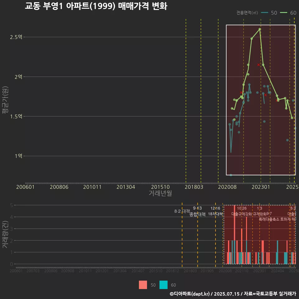 교동 부영1 아파트(1999) 매매가격 변화