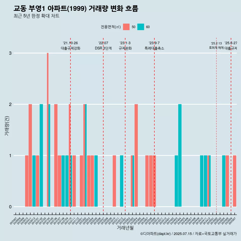 교동 부영1 아파트(1999) 거래량 변화 흐름