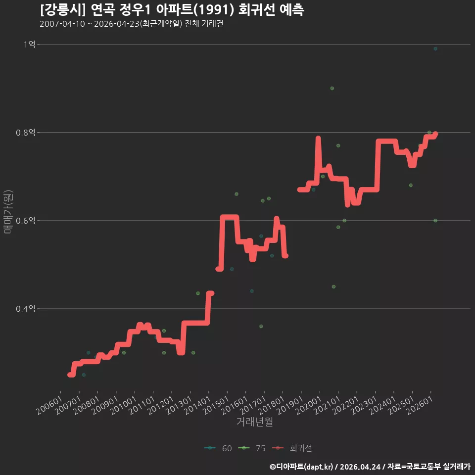 [강릉시] 연곡 정우1 아파트(1991) 회귀선 예측
