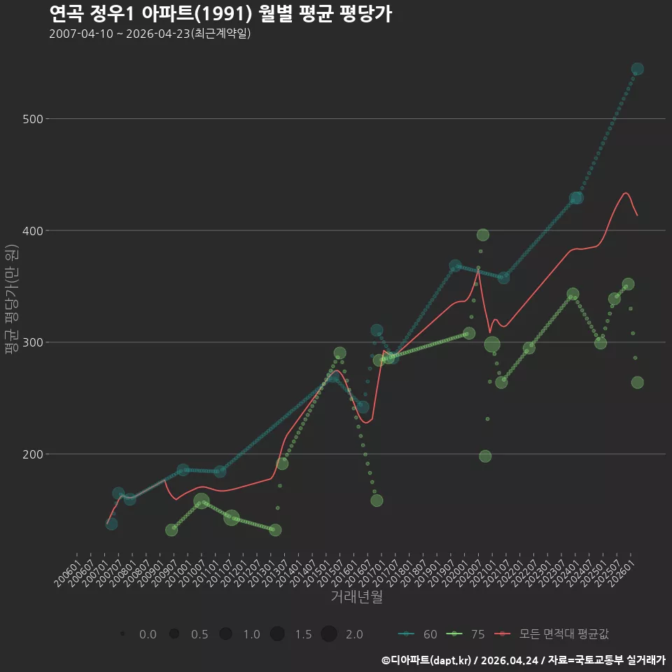 연곡 정우1 아파트(1991) 월별 평균 평당가