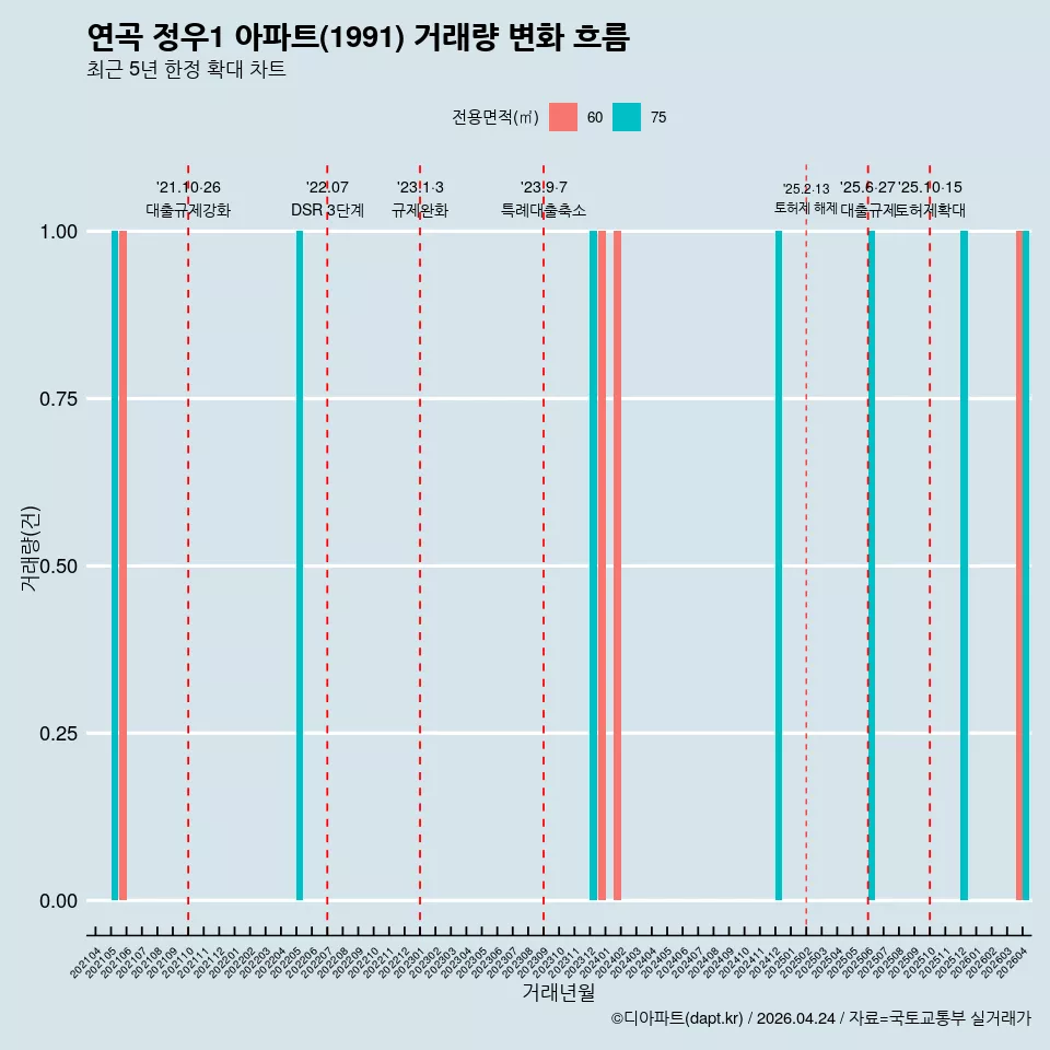 연곡 정우1 아파트(1991) 거래량 변화 흐름