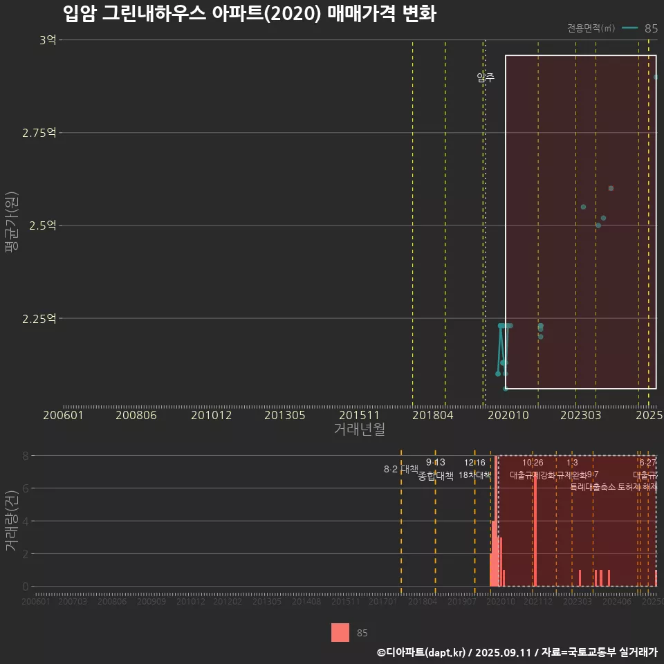 입암 그린내하우스 아파트(2020) 매매가격 변화