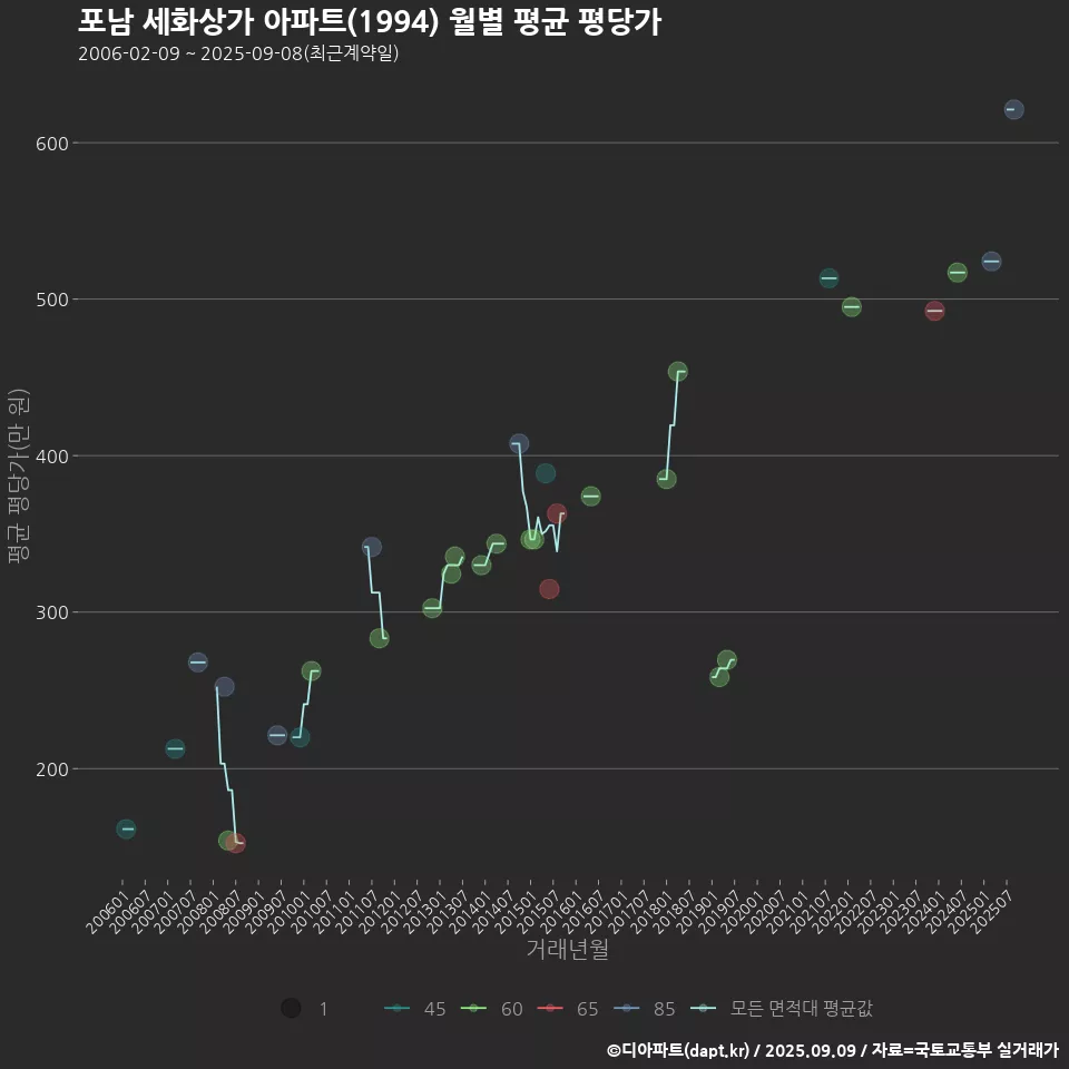 포남 세화상가 아파트(1994) 월별 평균 평당가