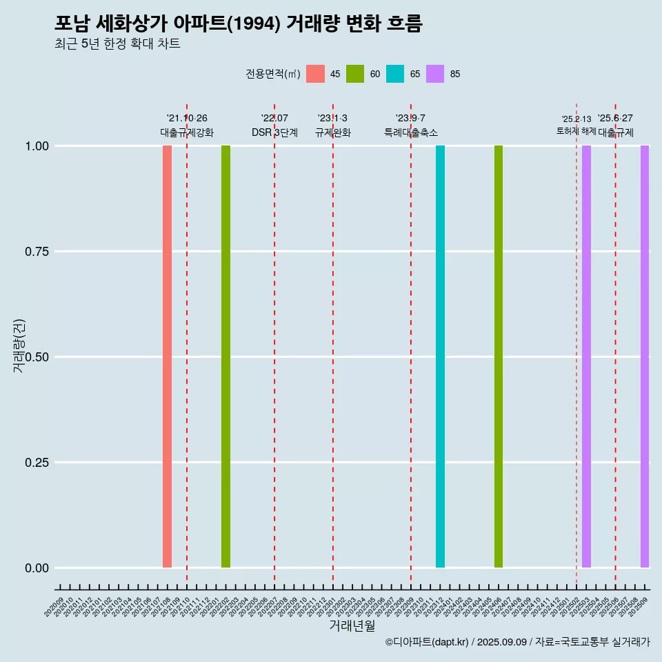 포남 세화상가 아파트(1994) 거래량 변화 흐름