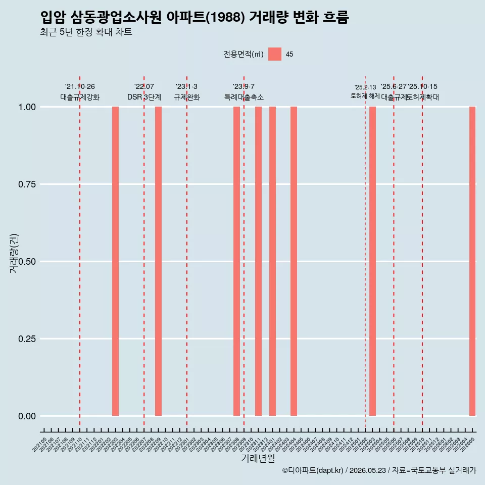 입암 삼동광업소사원 아파트(1988) 거래량 변화 흐름