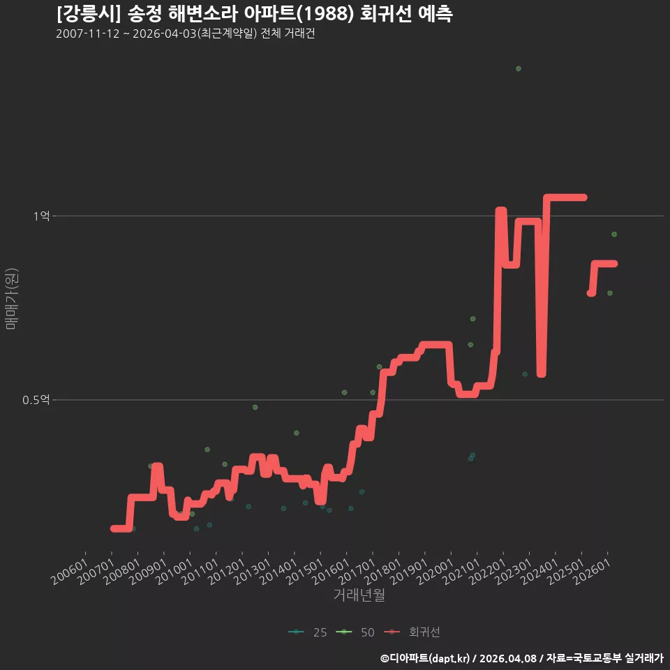 [강릉시] 송정 해변소라 아파트(1988) 회귀선 예측